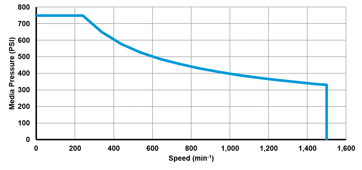 Recommended operating limits for pressure and speed
