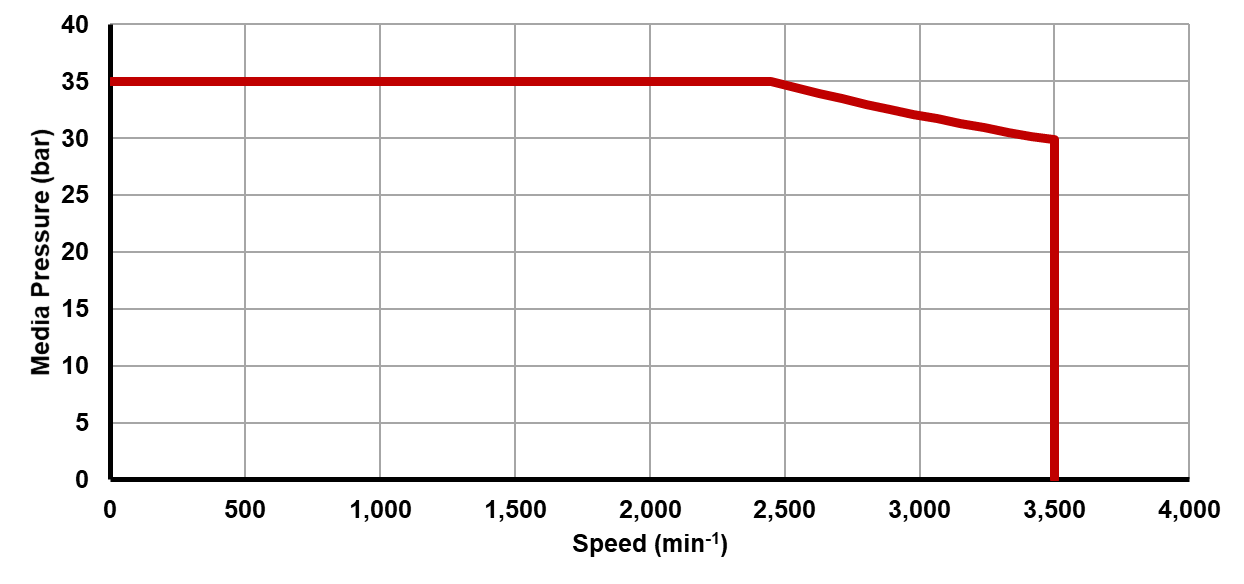Recommended operating limits for pressure and speed Recommended operating limits for pressure and speed
