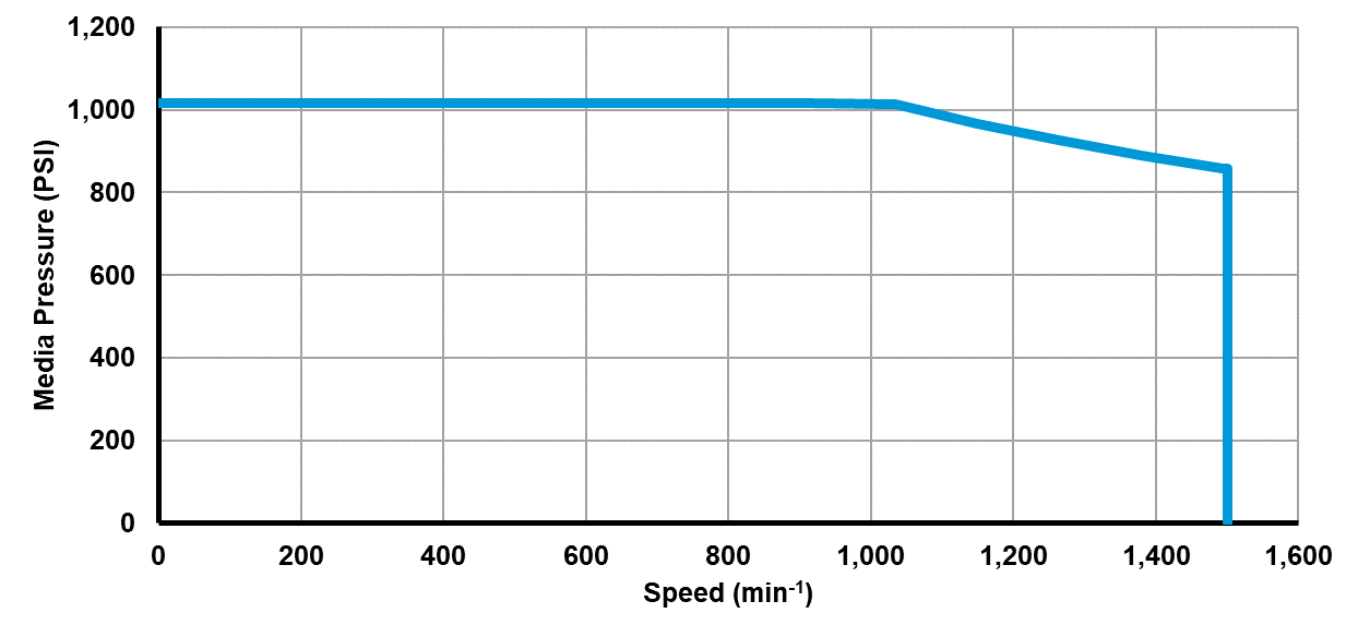 Recommended operating limits for pressure and speed Recommended operating limits for pressure and speed