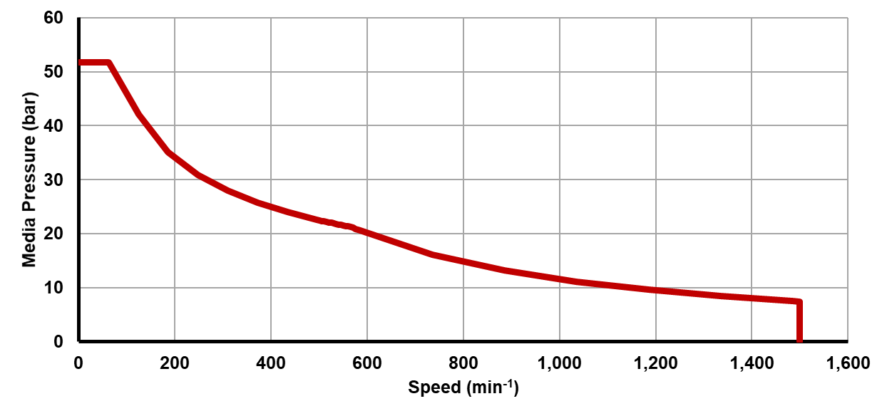 Recommended operating limits for pressure and speed Recommended operating limits for pressure and speed