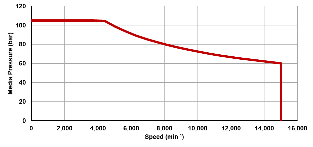 Recommended operating limits for pressure and speed Recommended operating limits for pressure and speed