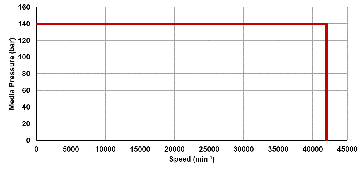 Recommended operating limits for pressure and speed