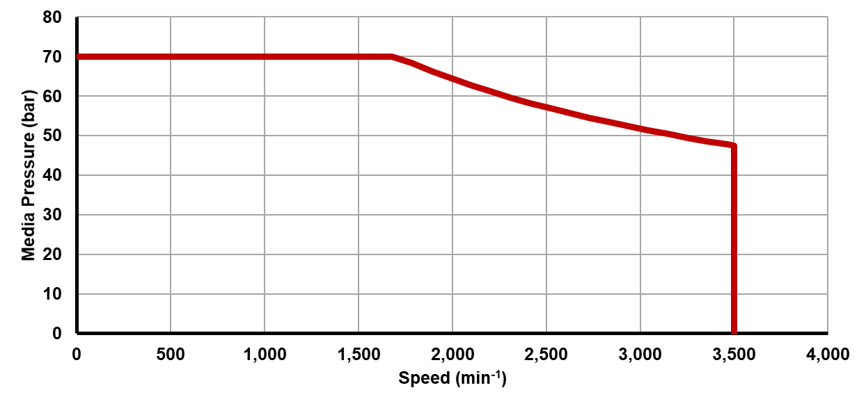 Recommended operating limits for pressure and speed Recommended operating limits for pressure and speed
