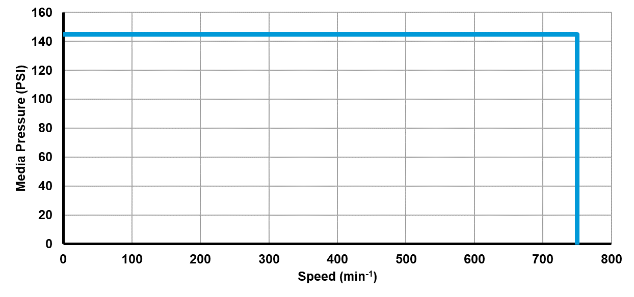 Recommended operating limits for pressure and speed Recommended operating limits for pressure and speed