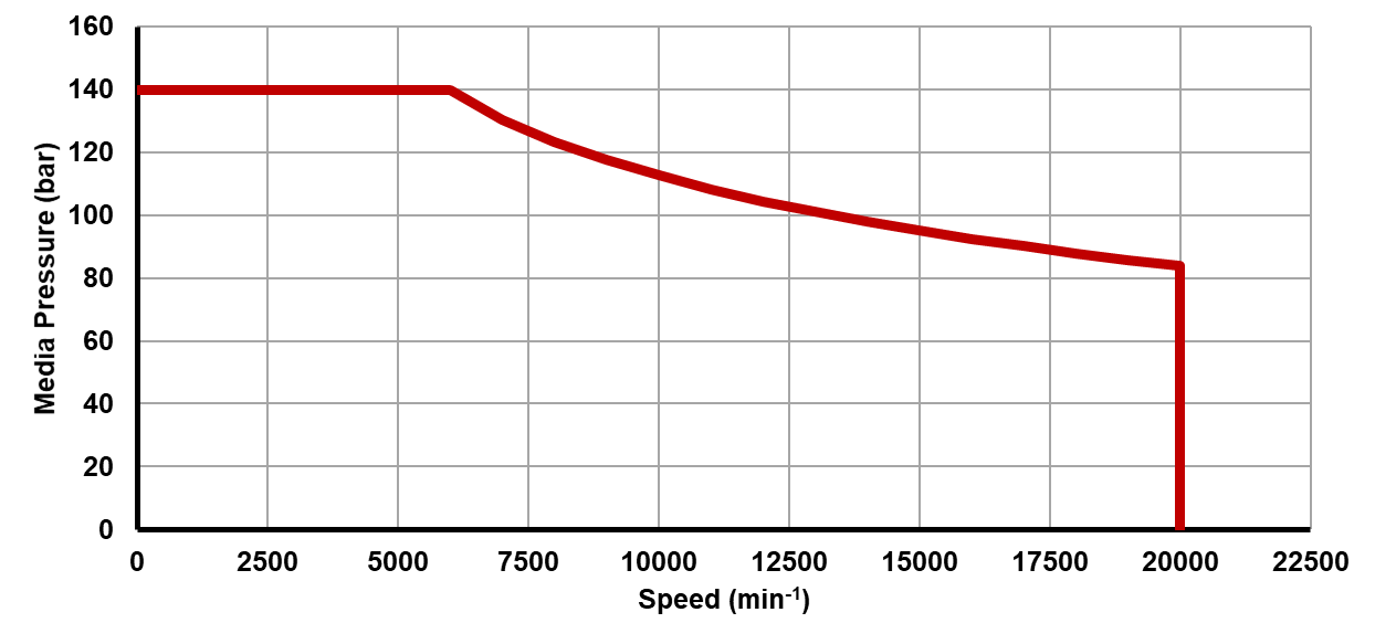 Recommended operating limits for pressure and speed Recommended operating limits for pressure and speed