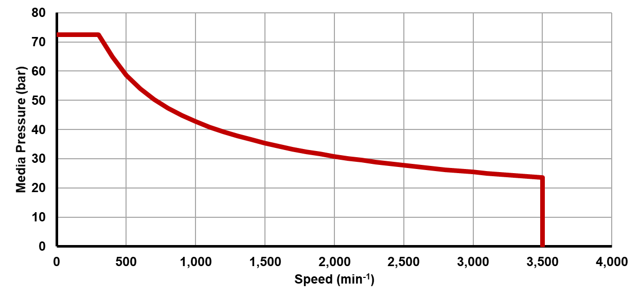 Recommended operating limits for pressure and speed Recommended operating limits for pressure and speed