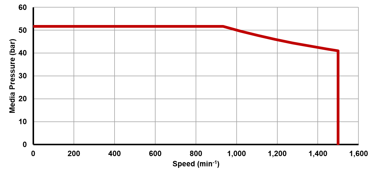 Recommended operating limits for pressure and speed Recommended operating limits for pressure and speed