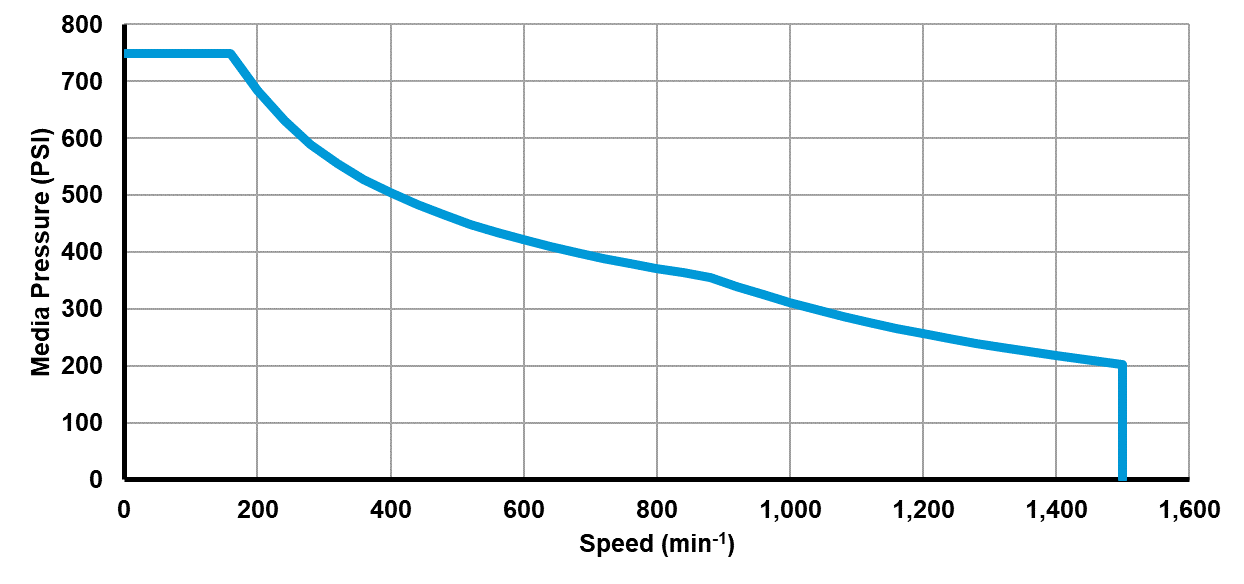 Recommended operating limits for pressure and speed Recommended operating limits for pressure and speed