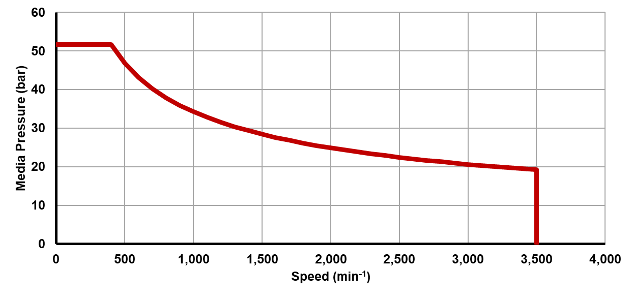 Recommended operating limits for pressure and speed Recommended operating limits for pressure and speed