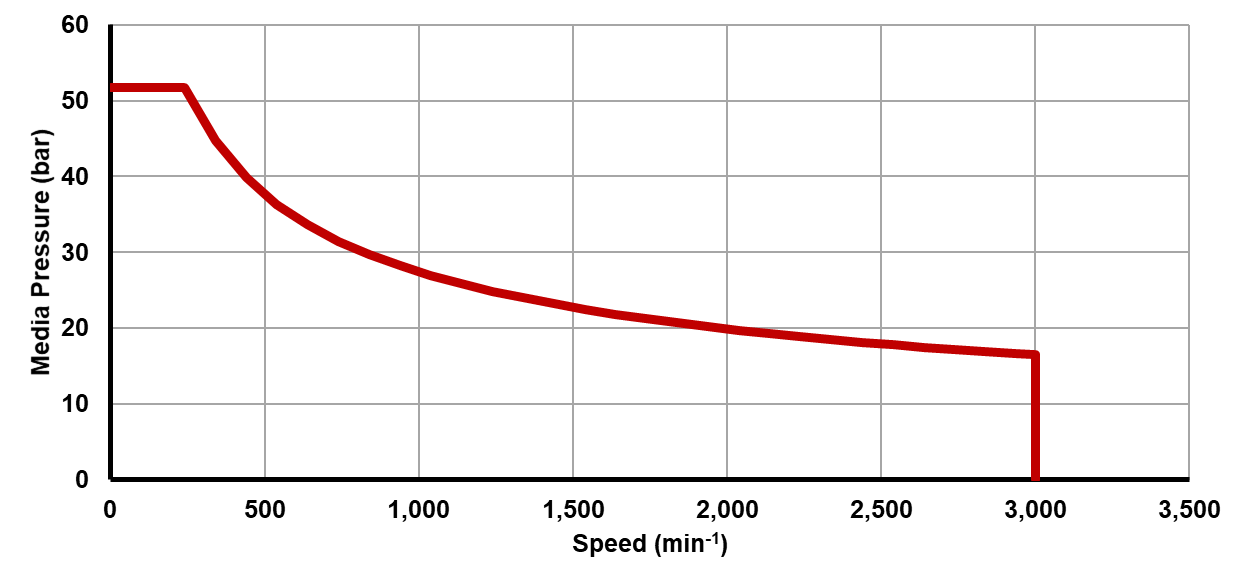 Recommended operating limits for pressure and speed