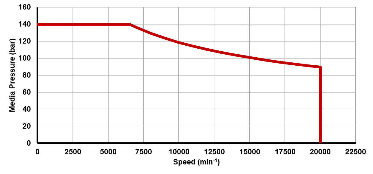 Recommended operating limits for pressure and speed Recommended operating limits for pressure and speed