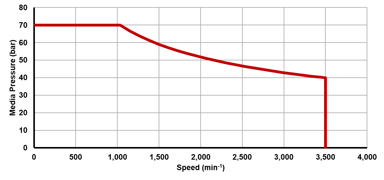 Recommended operating limits for pressure and speed Recommended operating limits for pressure and speed