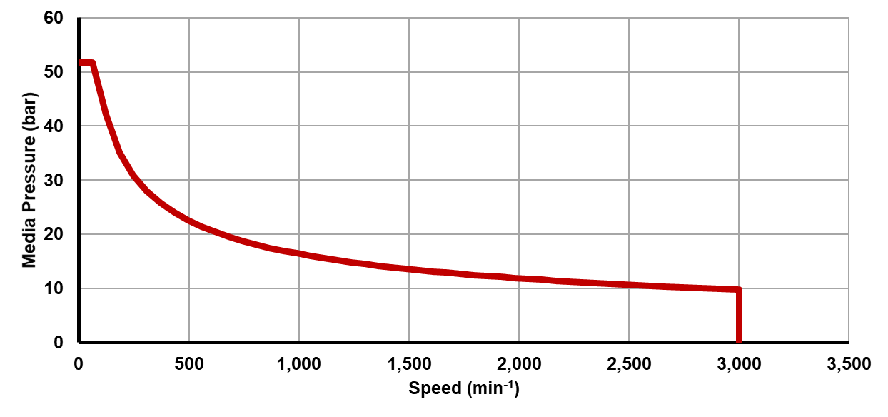 Recommended operating limits for pressure and speed