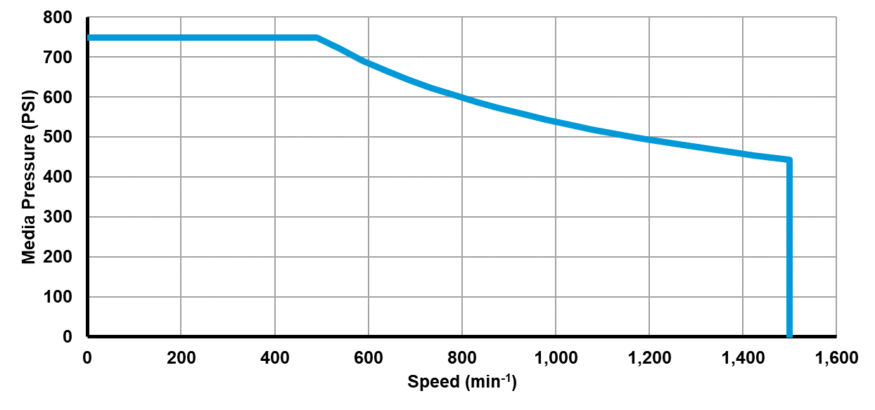 Recommended operating limits for pressure and speed