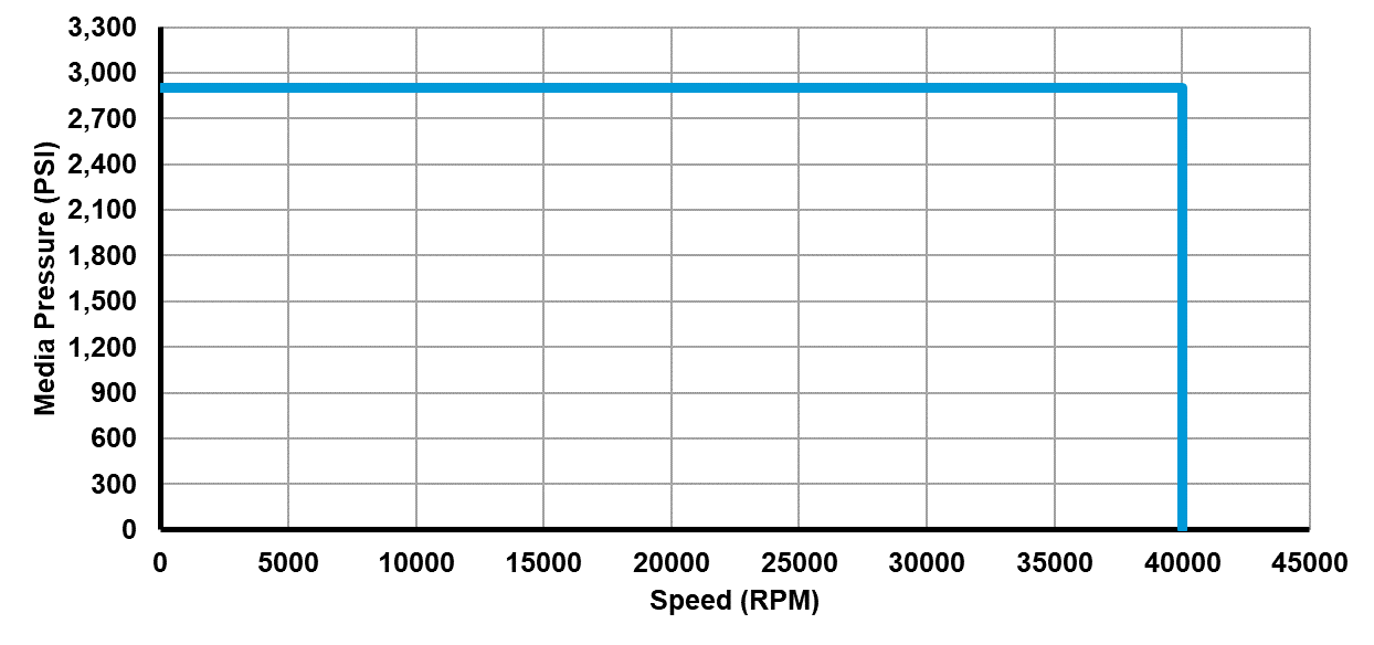 Recommended operating limits for pressure and speed