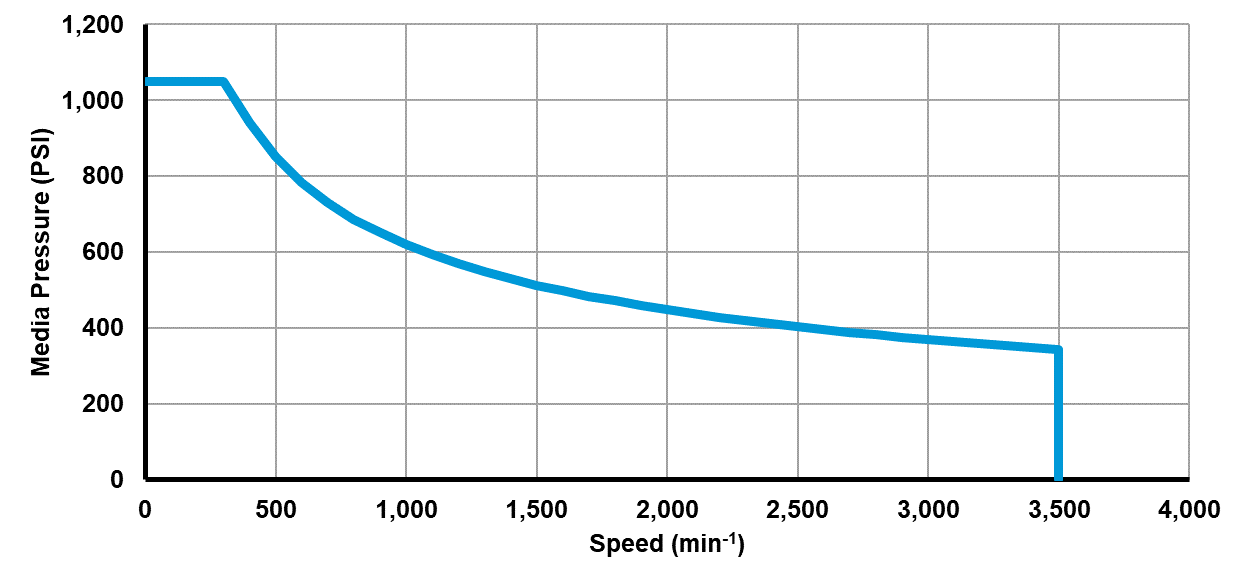 Recommended operating limits for pressure and speed Recommended operating limits for pressure and speed