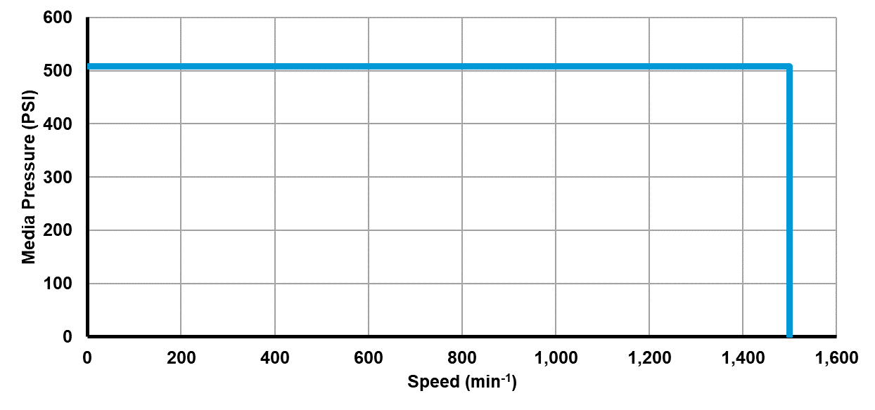 Recommended operating limits for pressure and speed Recommended operating limits for pressure and speed