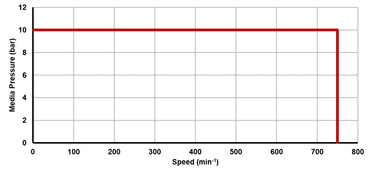Recommended operating limits for pressure and speed Recommended operating limits for pressure and speed