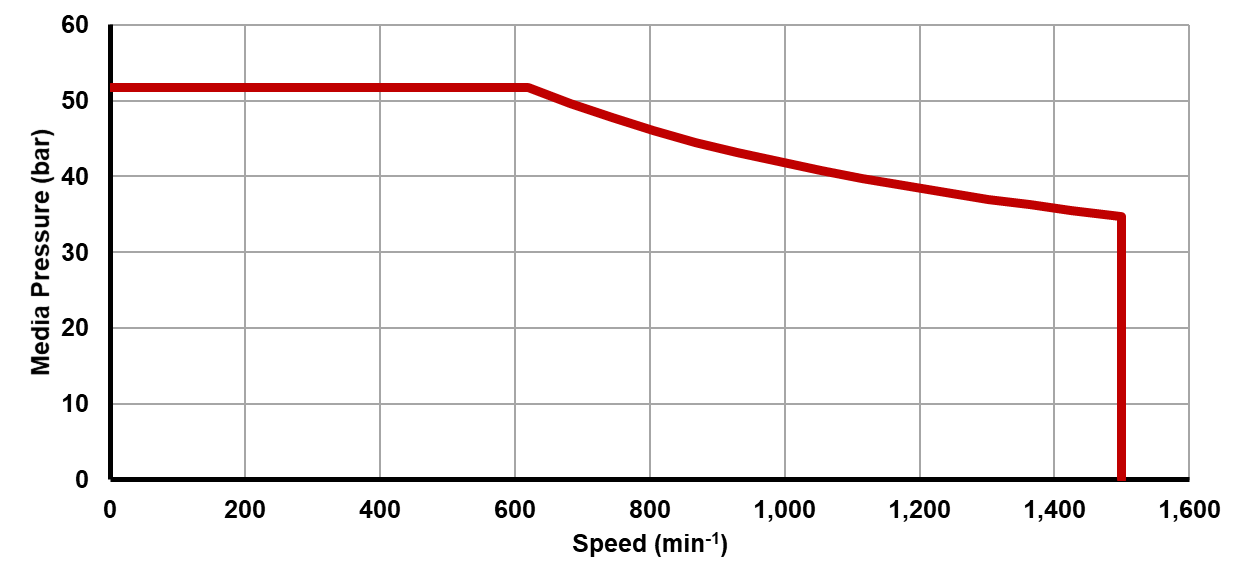 Recommended operating limits for pressure and speed