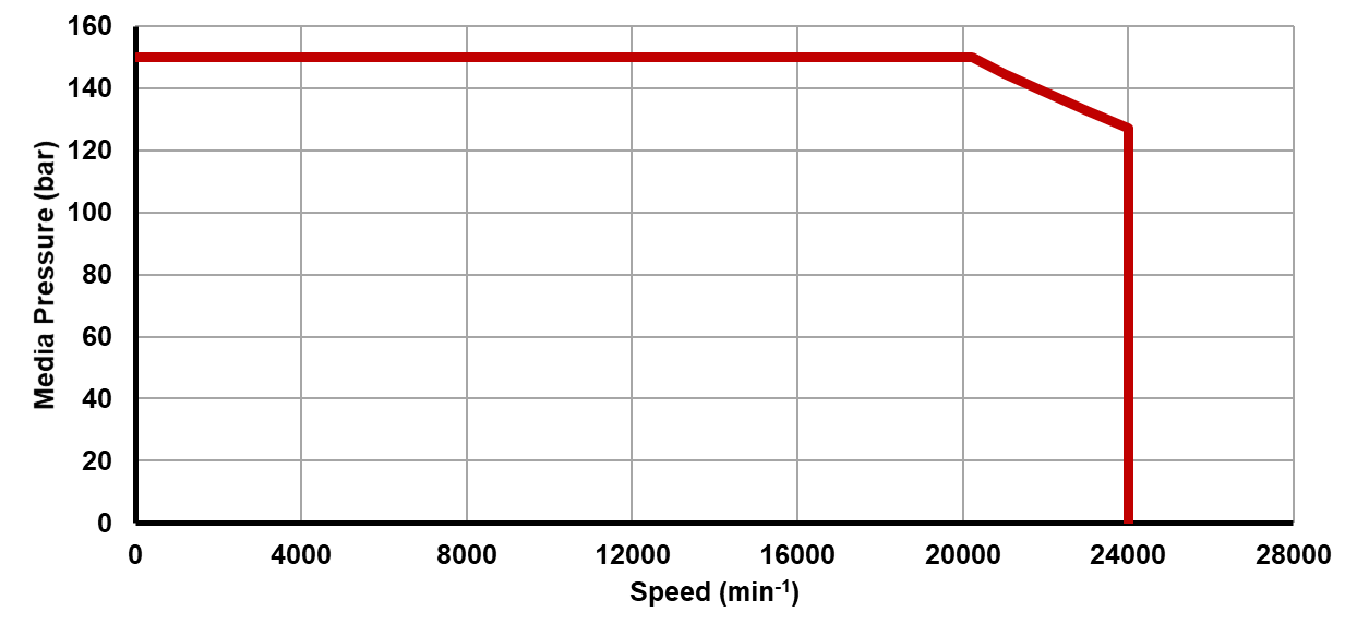 Recommended operating limits for pressure and speed Recommended operating limits for pressure and speed
