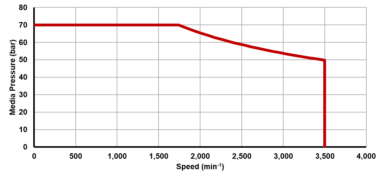 Recommended operating limits for pressure and speed Recommended operating limits for pressure and speed