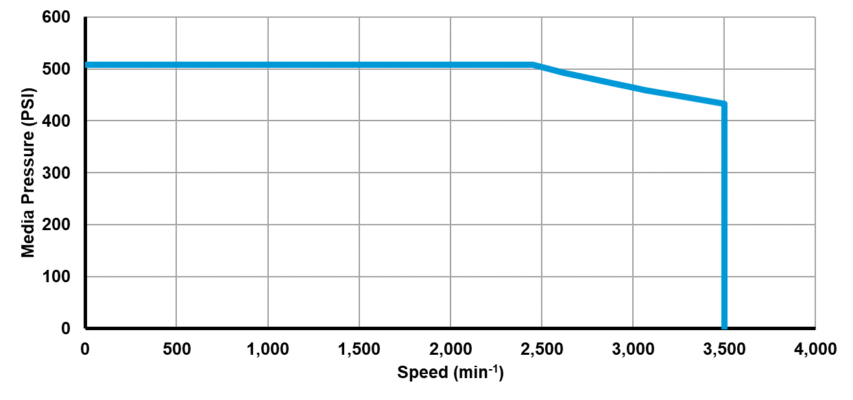 Recommended operating limits for pressure and speed Recommended operating limits for pressure and speed
