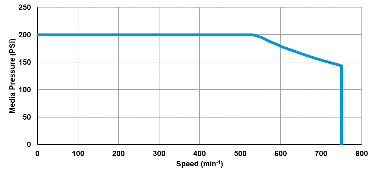Recommended operating limits for pressure and speed Recommended operating limits for pressure and speed