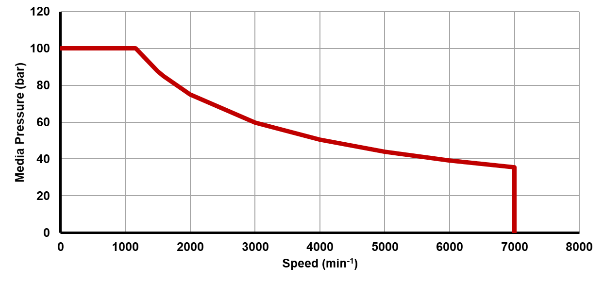 Recommended operating limits for pressure and speed Recommended operating limits for pressure and speed