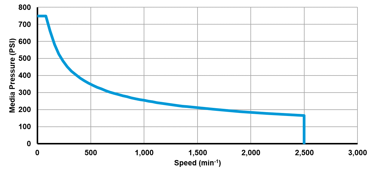Recommended operating limits for pressure and speed