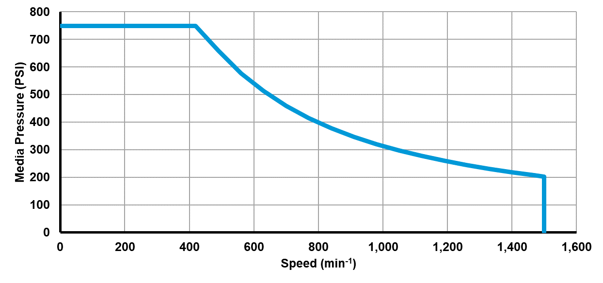 Recommended operating limits for pressure and speed Recommended operating limits for pressure and speed