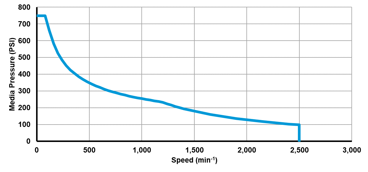 Recommended operating limits for pressure and speed