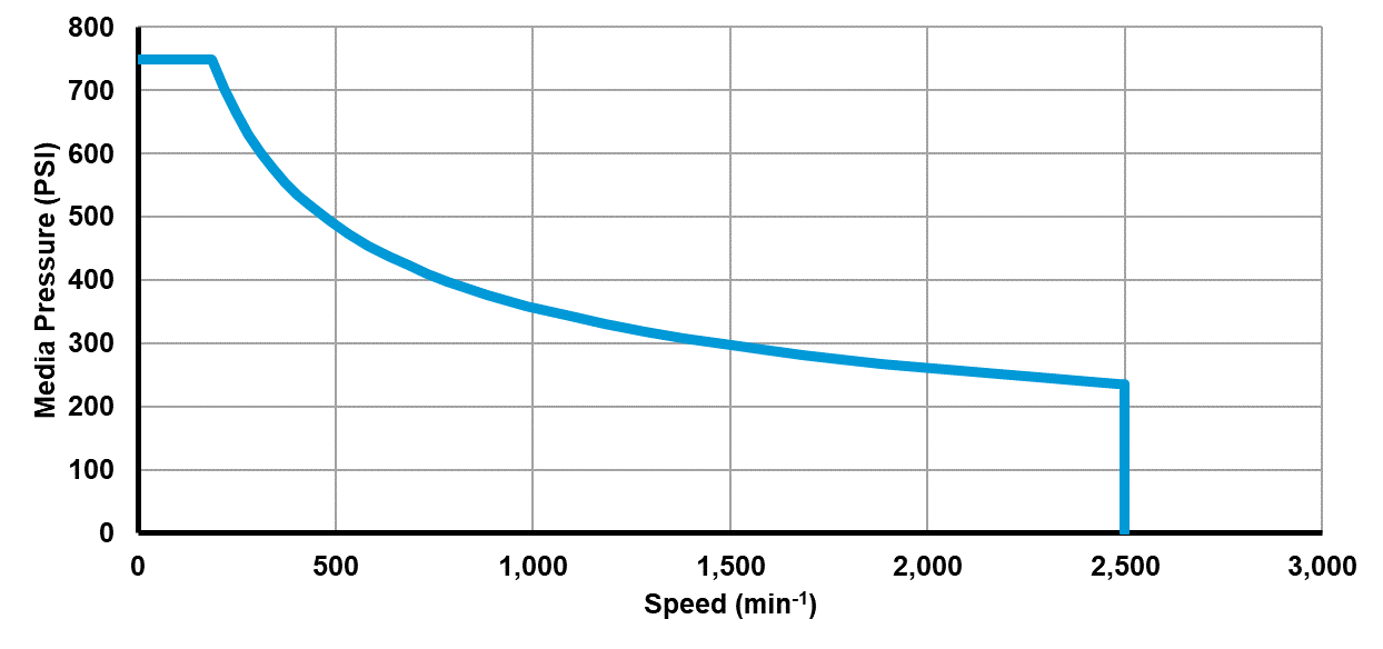 Recommended operating limits for pressure and speed Recommended operating limits for pressure and speed