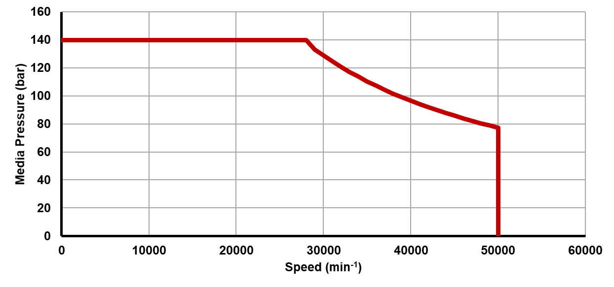 Recommended operating limits for pressure and speed